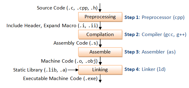 GCC Compilation Process